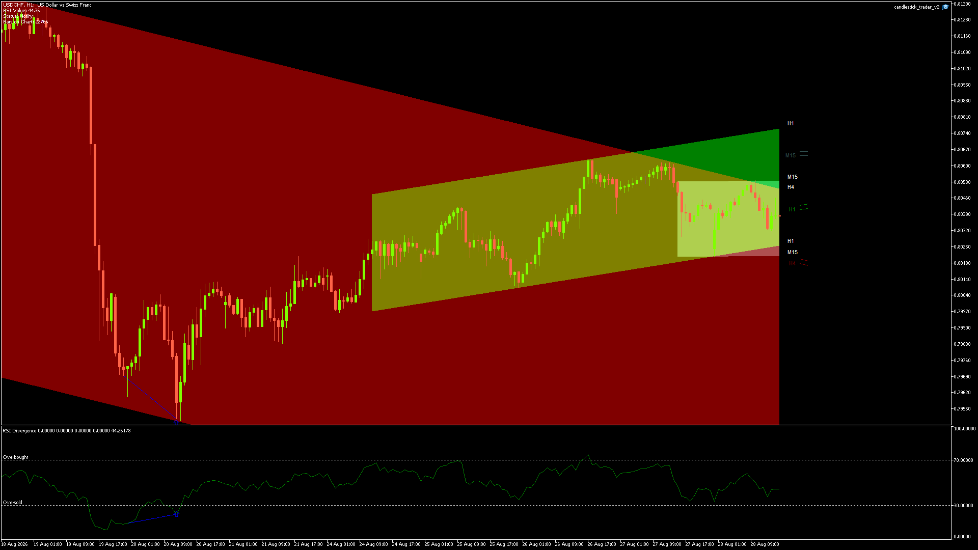 USDCHF Chart
