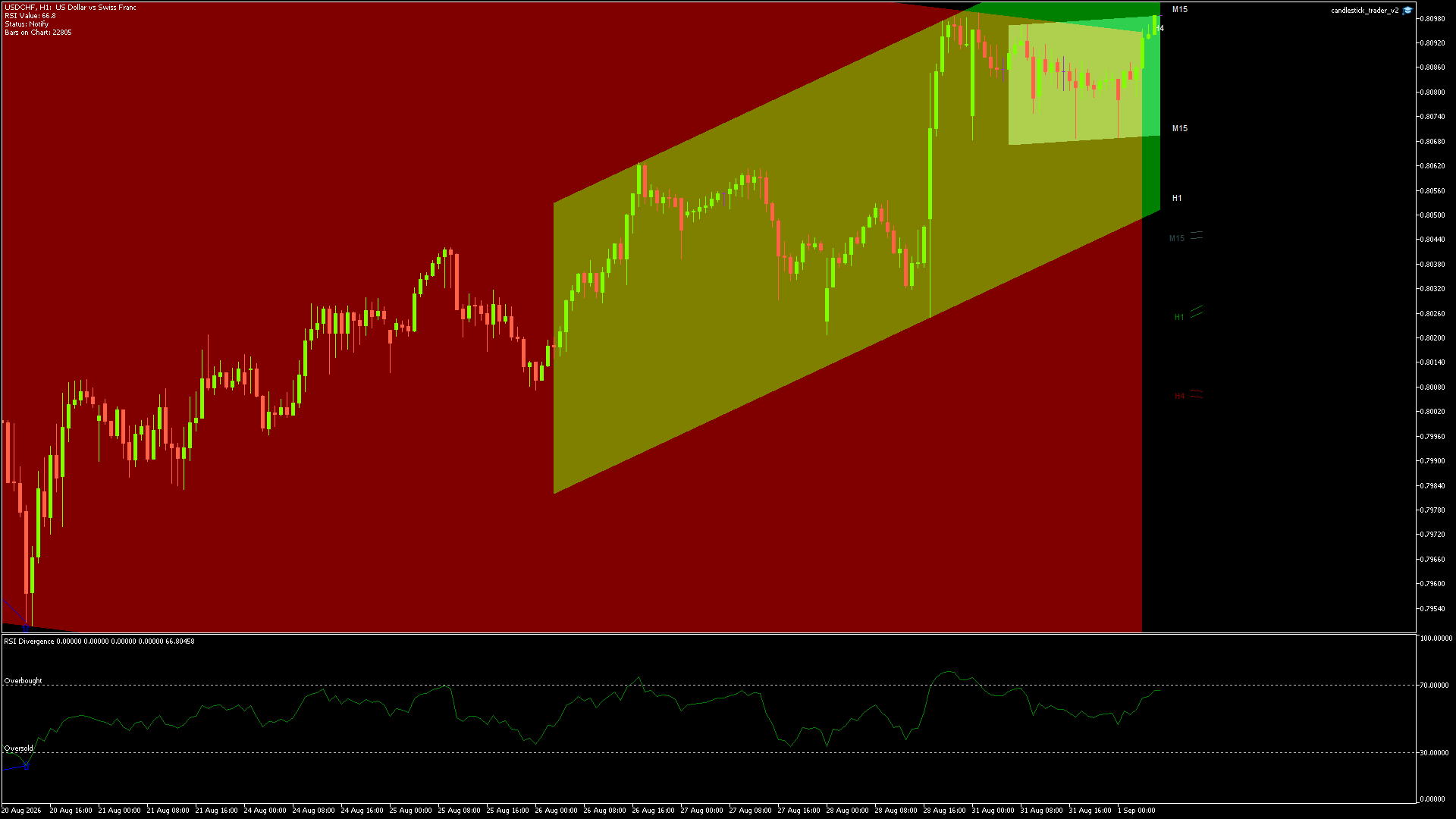USDCHF Chart