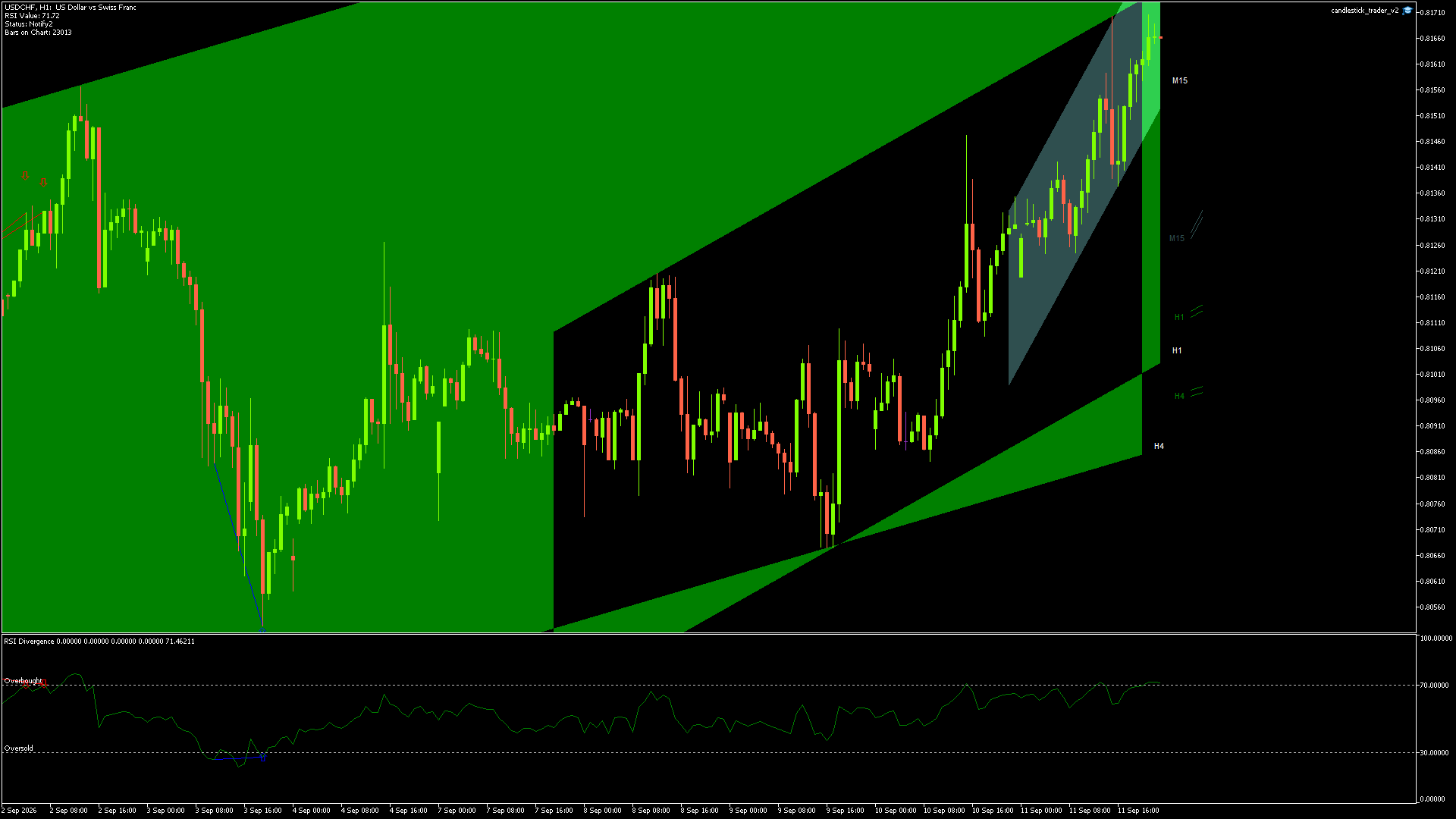 USDCHF candlestick chart showing current price action and technical levels