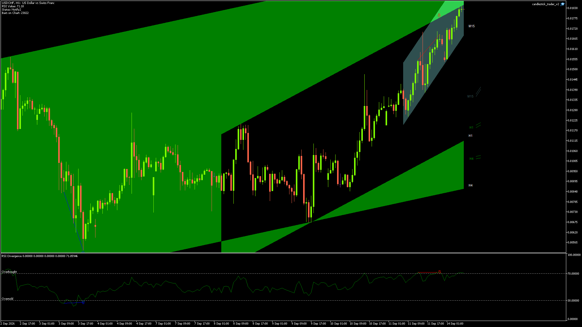 USDCHF candlestick chart showing current price action and technical levels