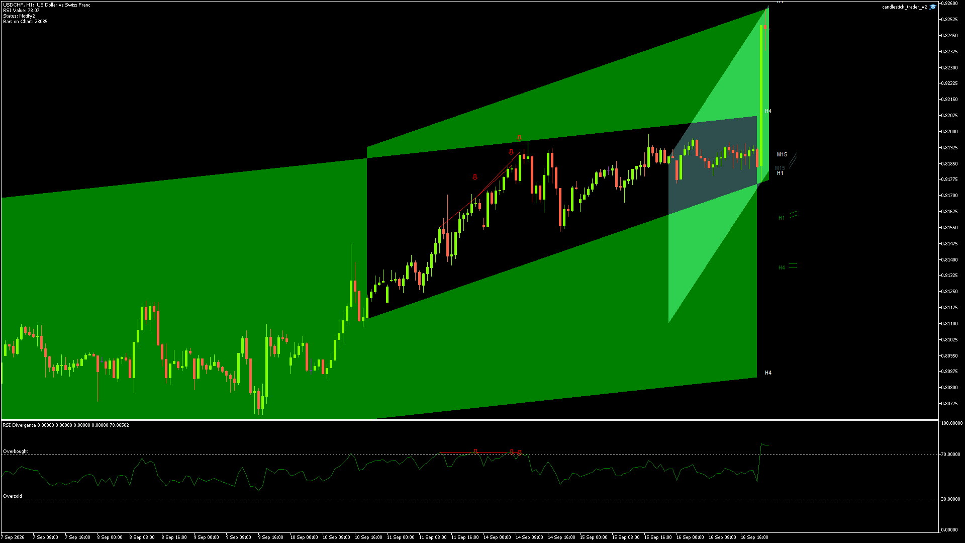 USDCHF candlestick chart showing current price action and technical levels