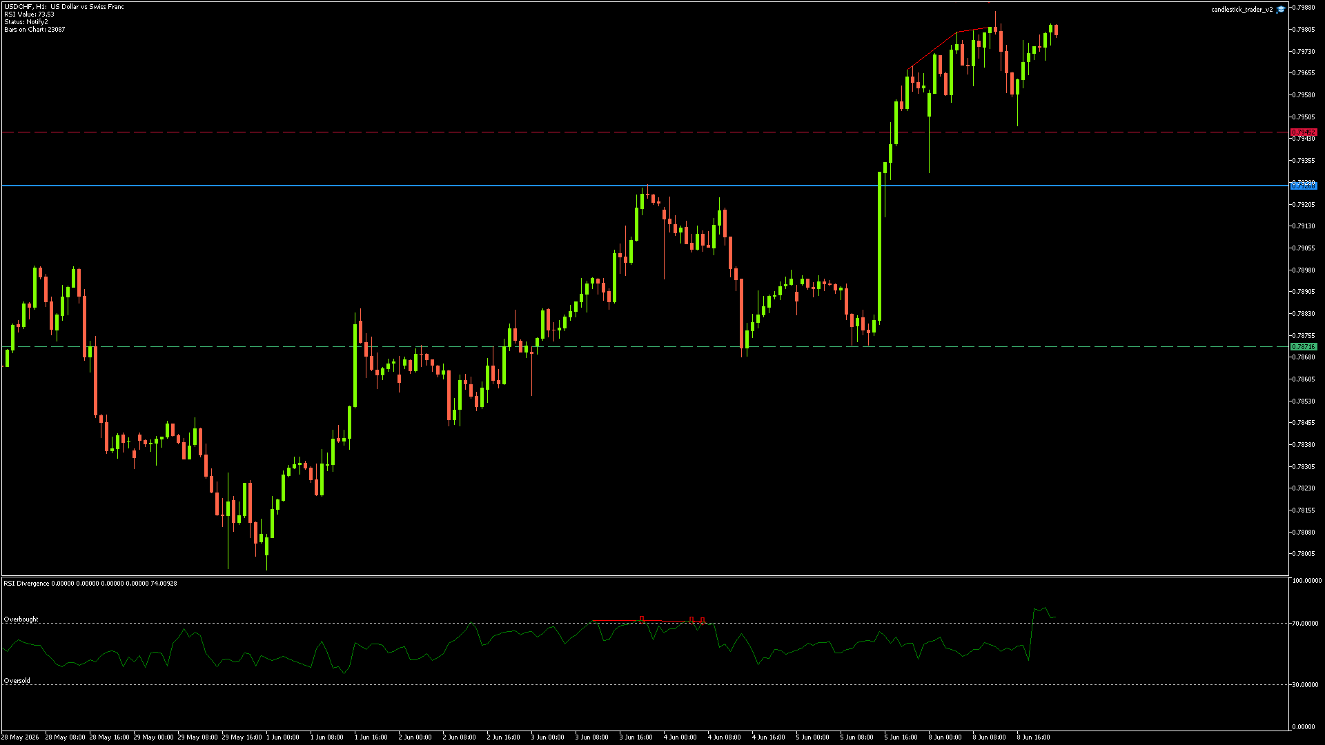USDCHF candlestick chart showing current price action and technical levels