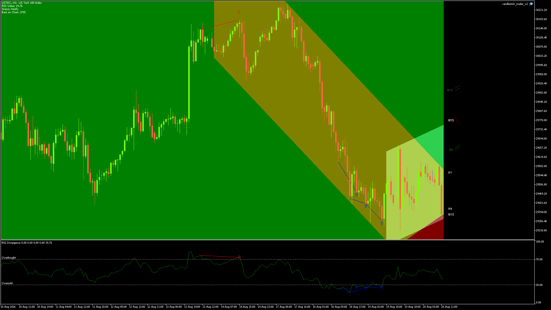 NASDAQ Chart