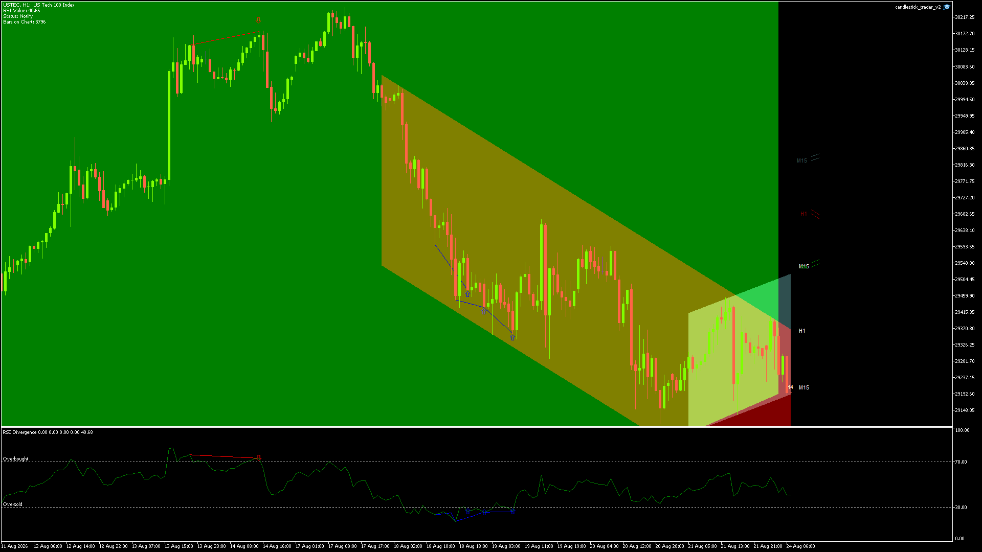NASDAQ Chart