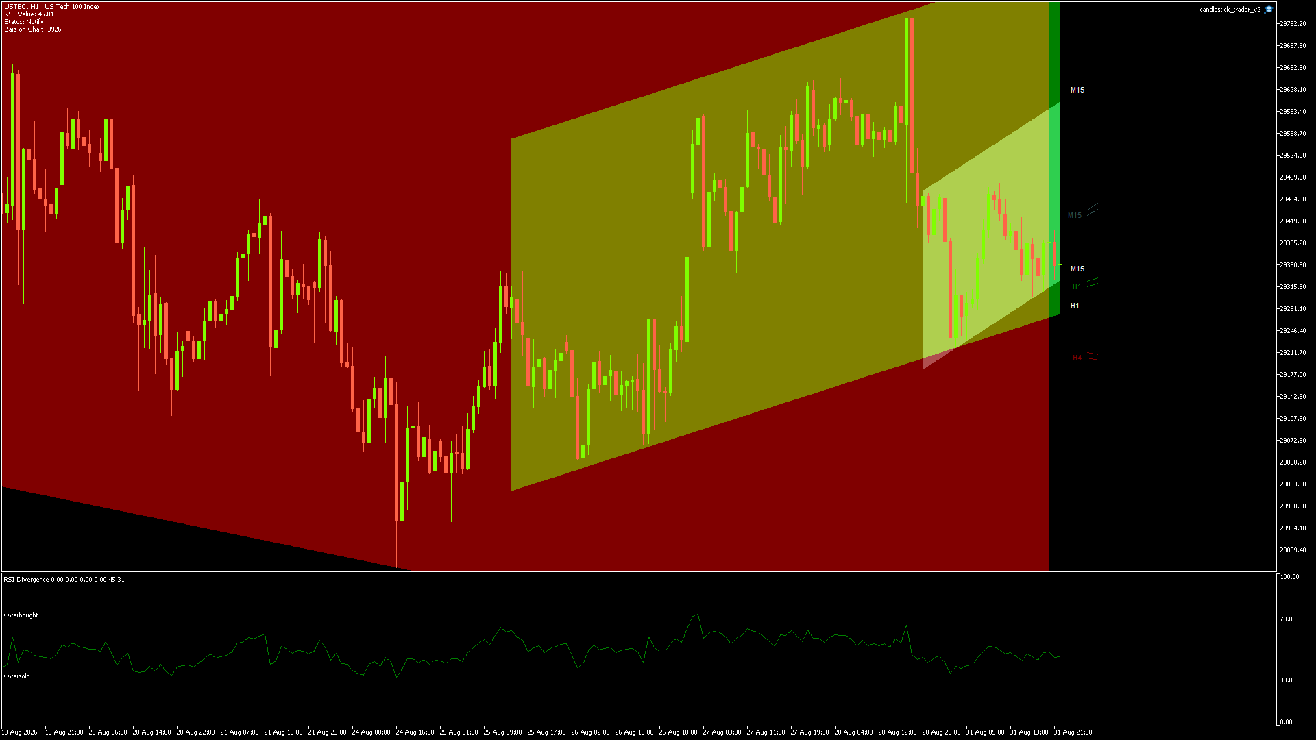 NASDAQ Chart