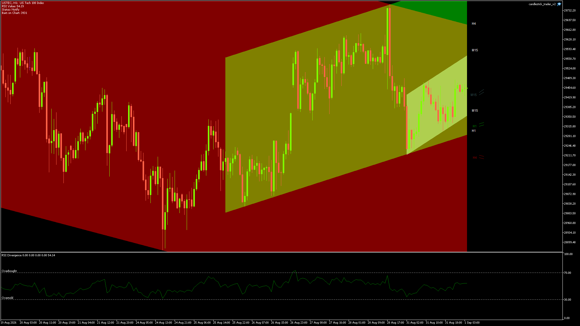 NASDAQ Chart
