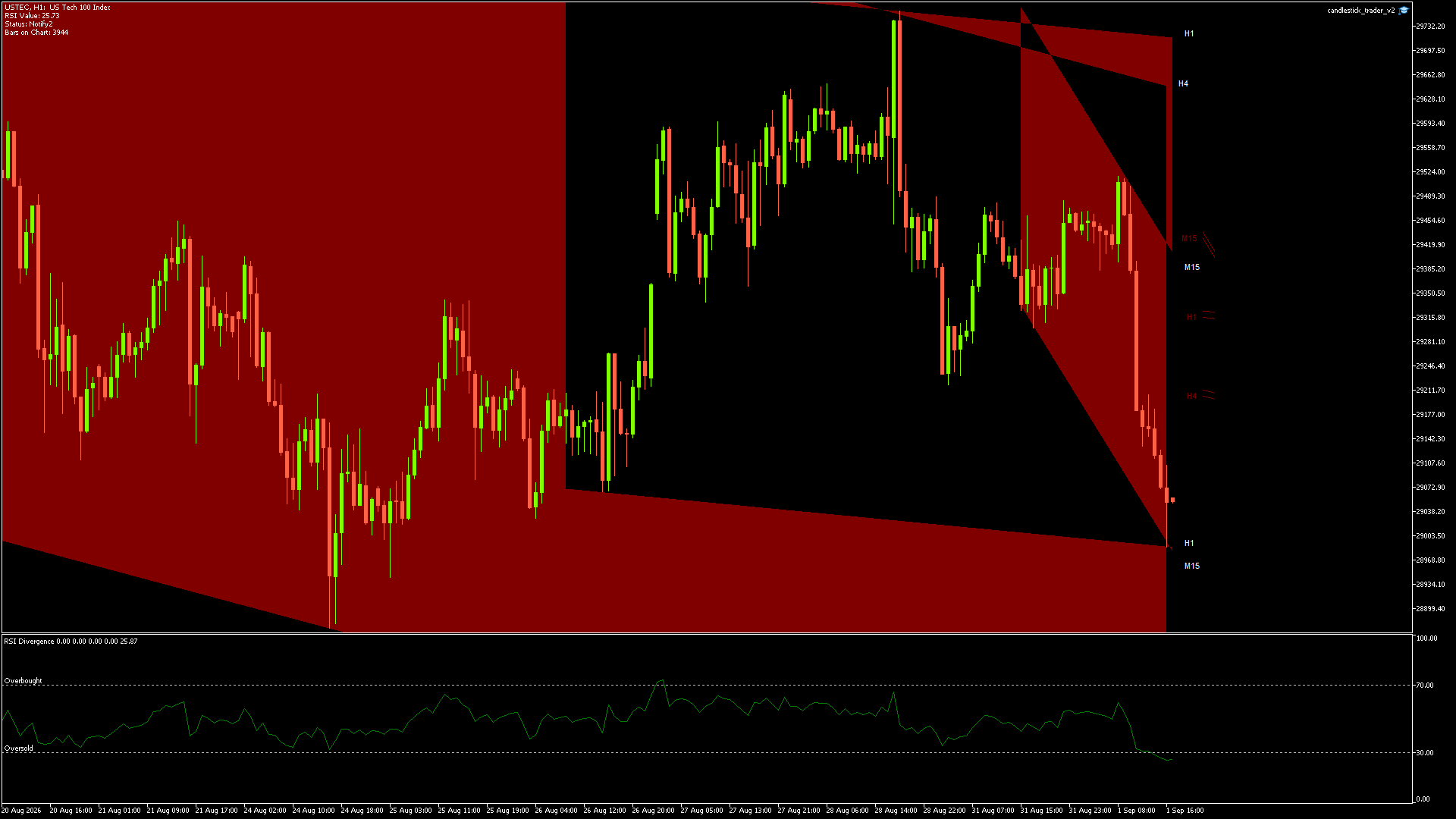 NASDAQ (USTEC) candlestick chart showing current price action and technical levels