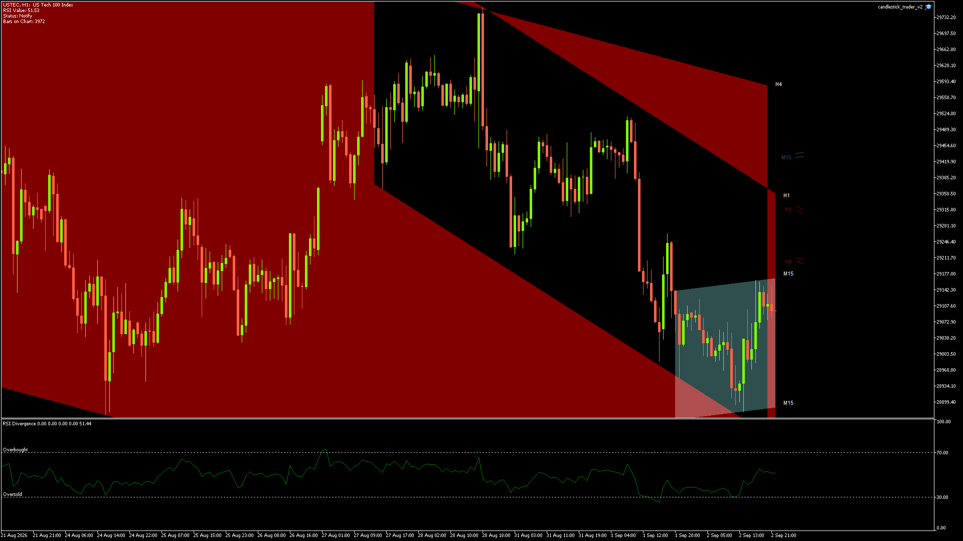 NASDAQ Chart