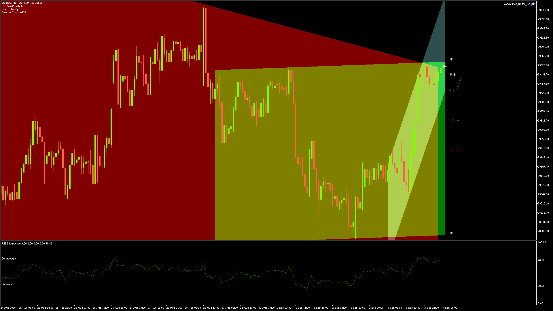 NASDAQ (USTEC) candlestick chart showing current price action and technical levels