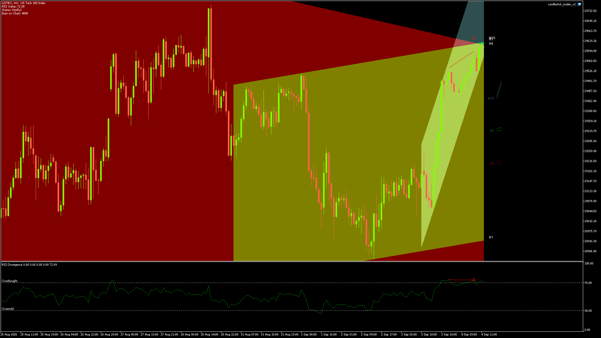 NASDAQ (USTEC) candlestick chart showing current price action and technical levels
