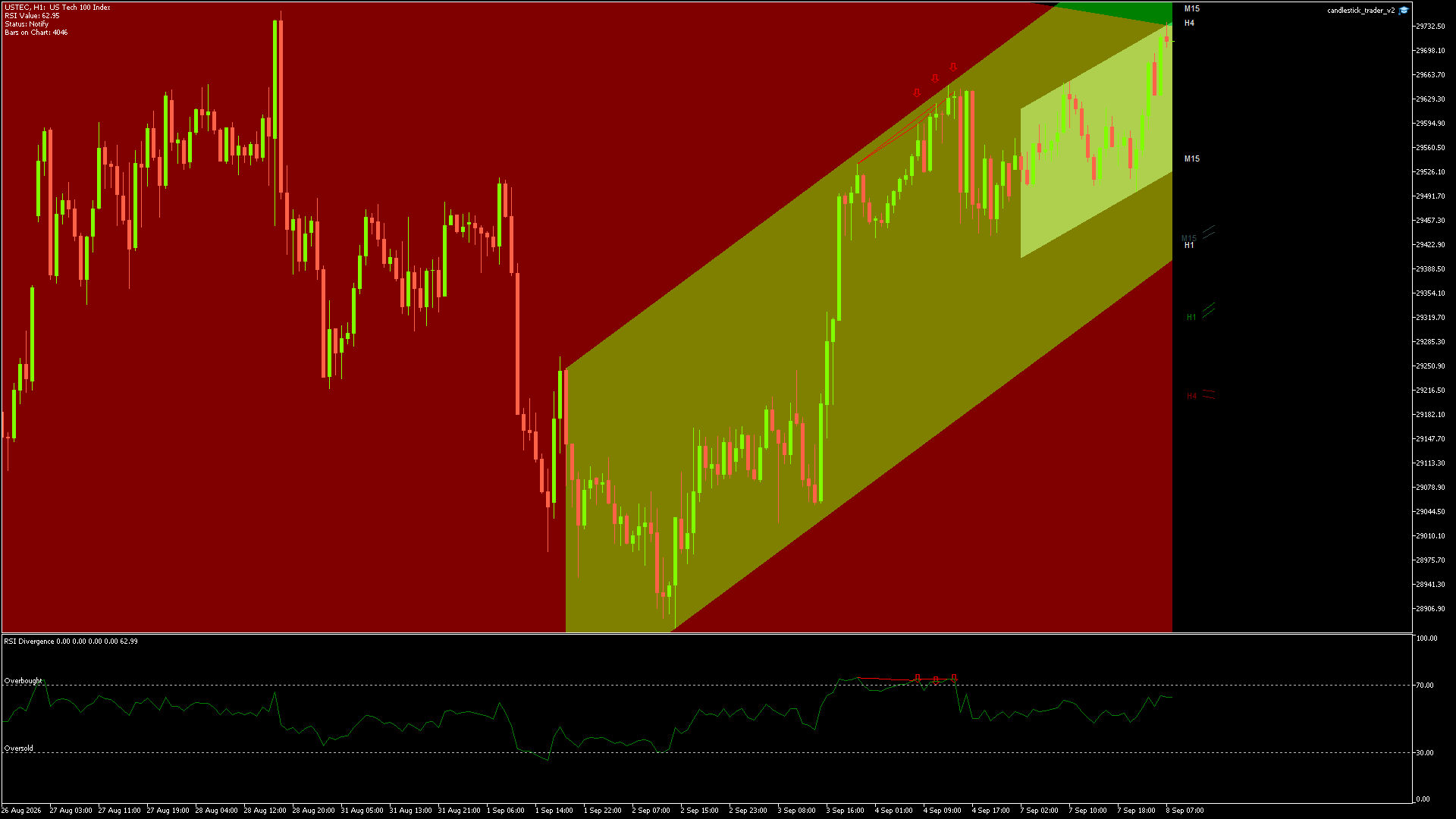 NASDAQ Chart