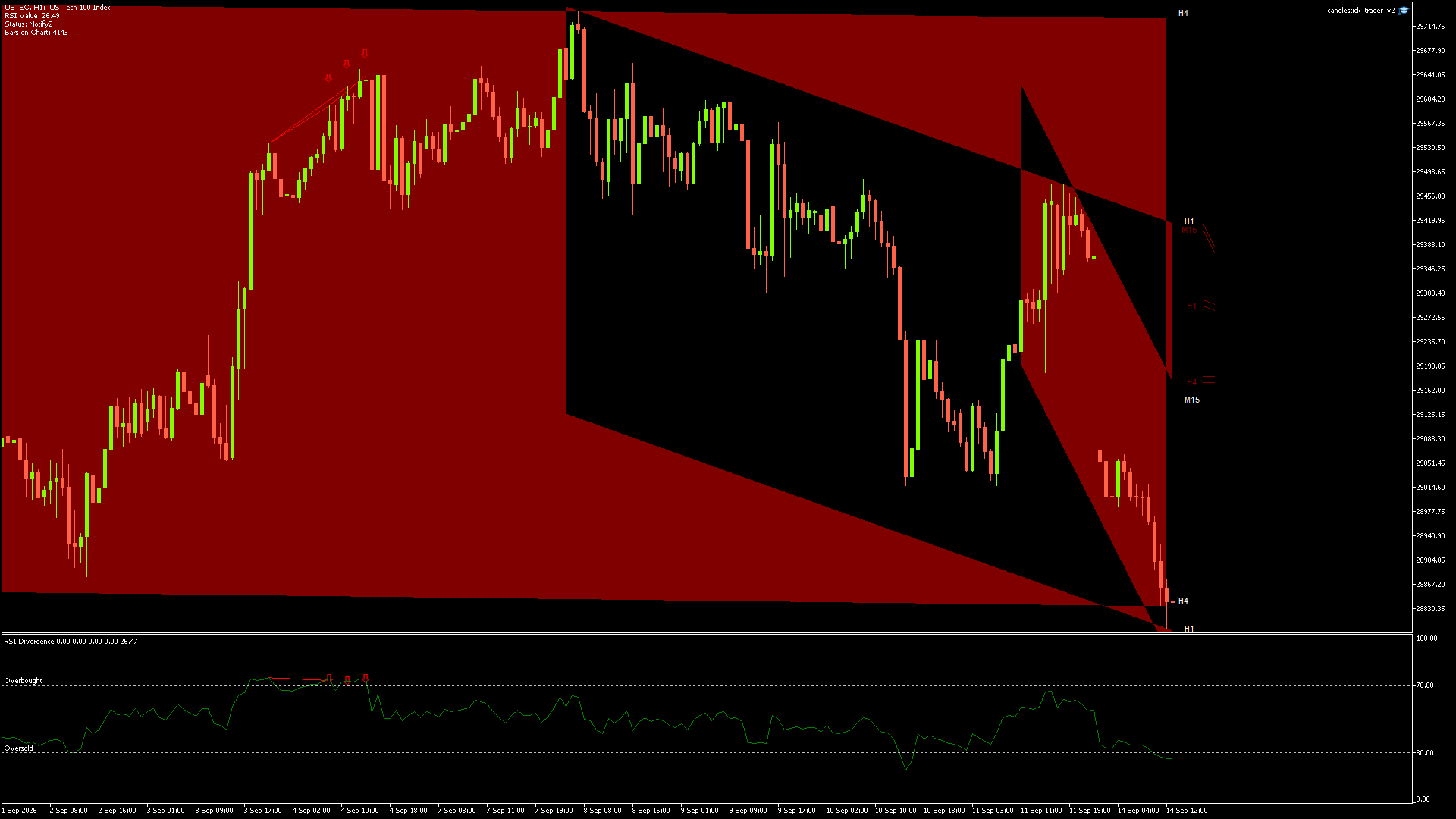 NASDAQ (USTEC) candlestick chart showing current price action and technical levels