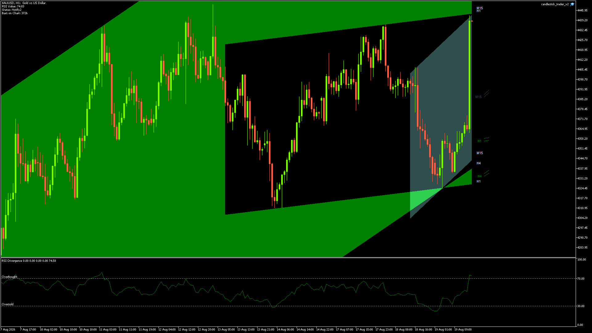 GOLD Chart