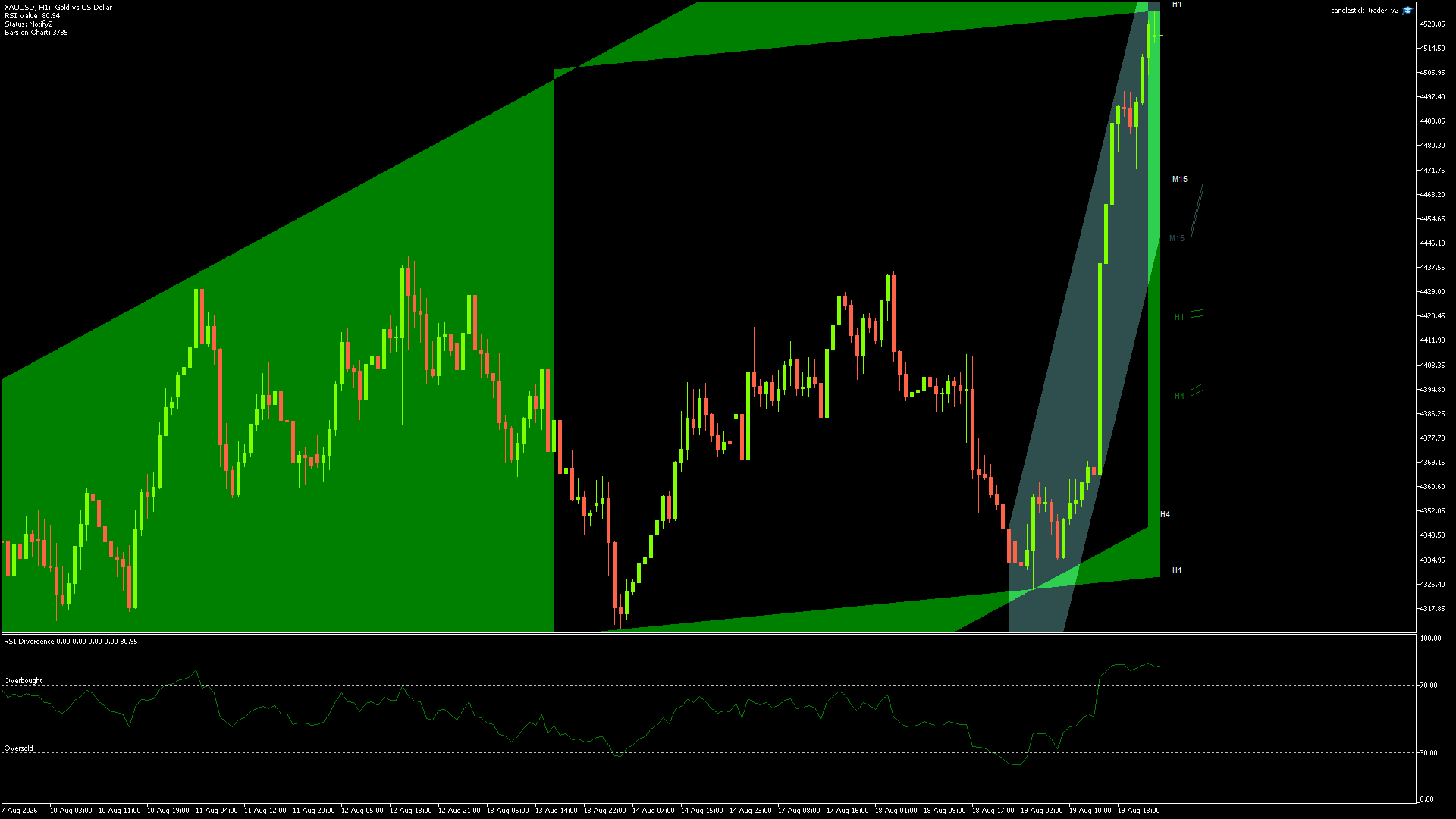 GOLD Chart