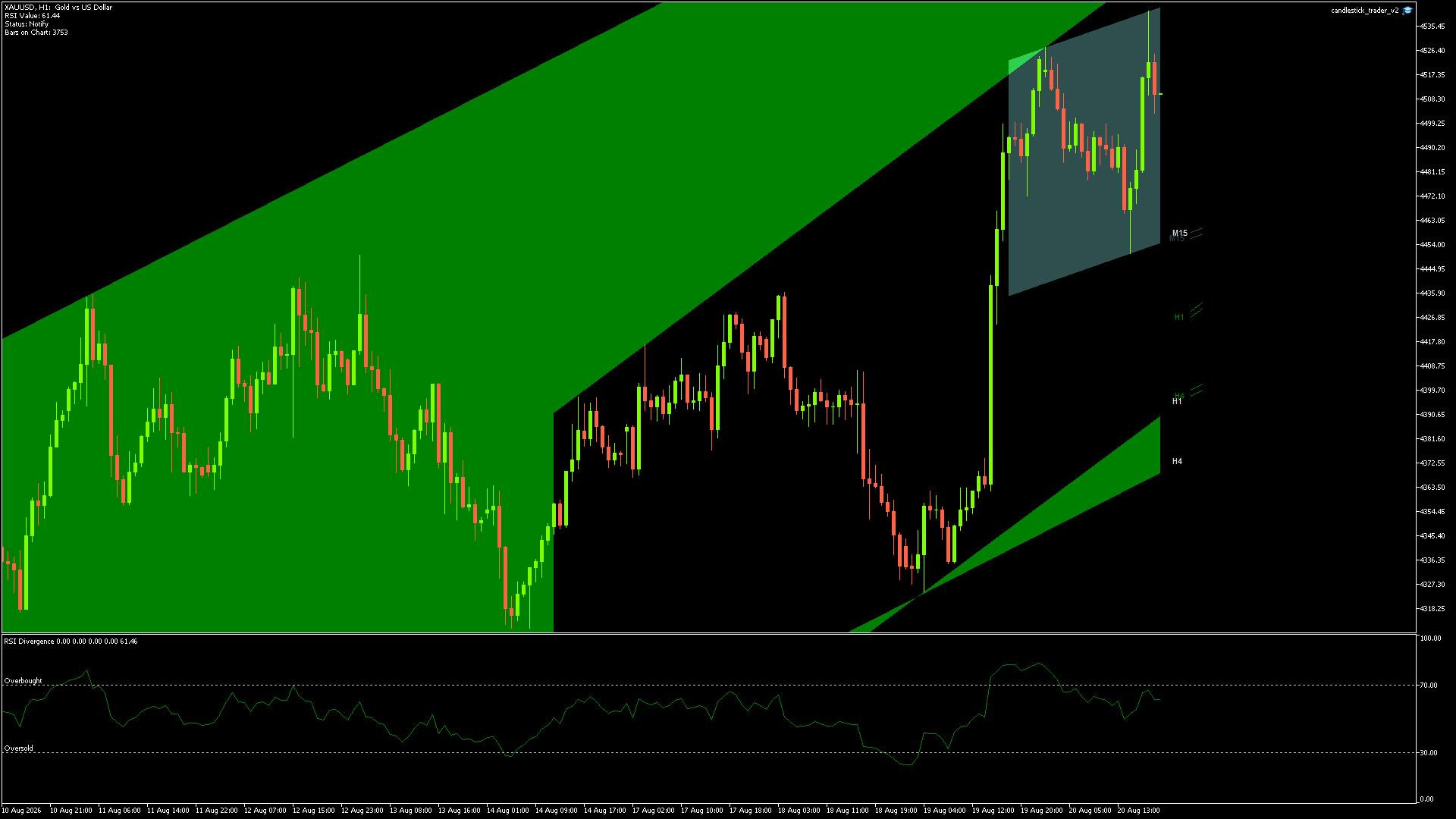 GOLD Chart