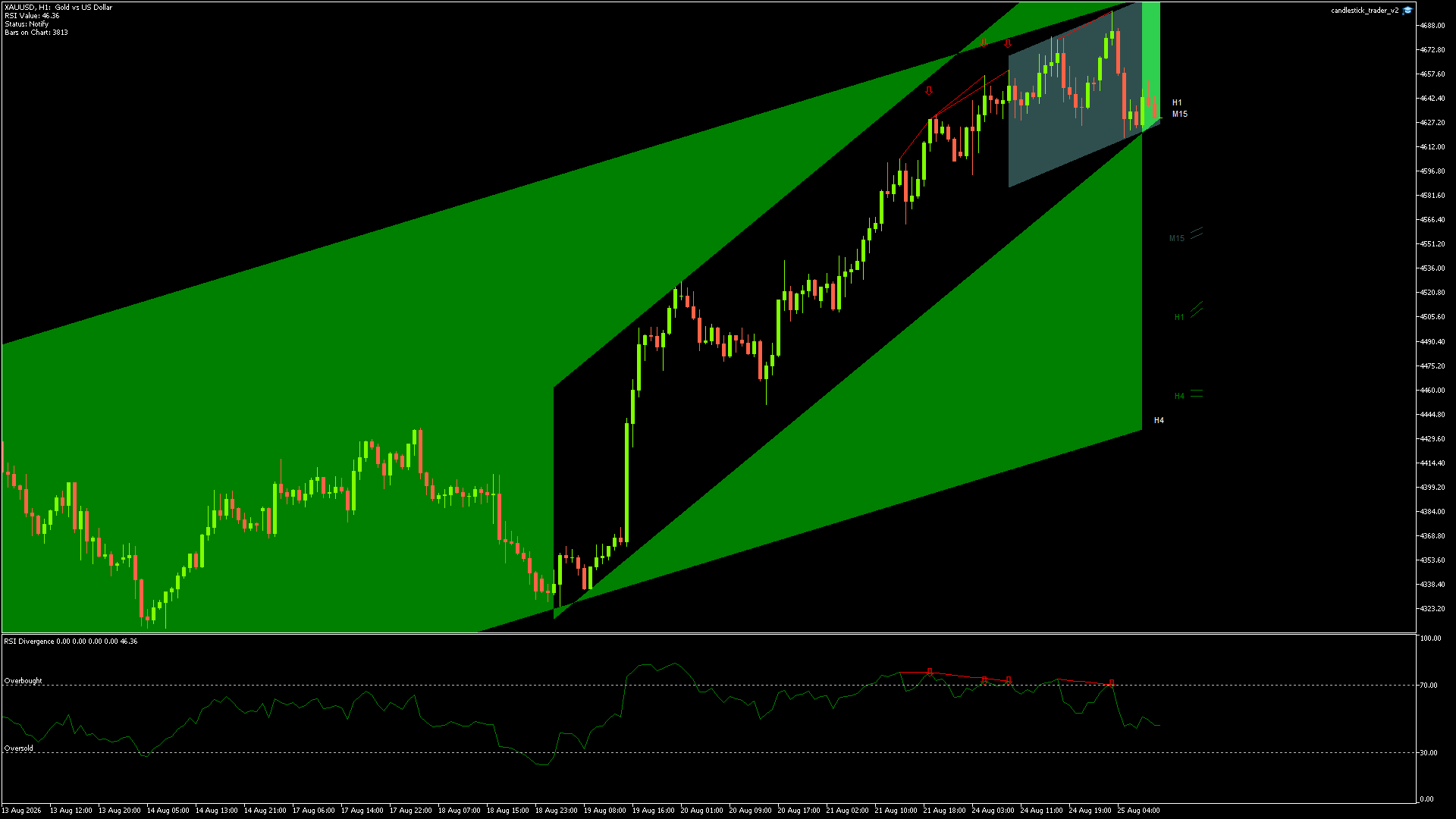 GOLD Chart