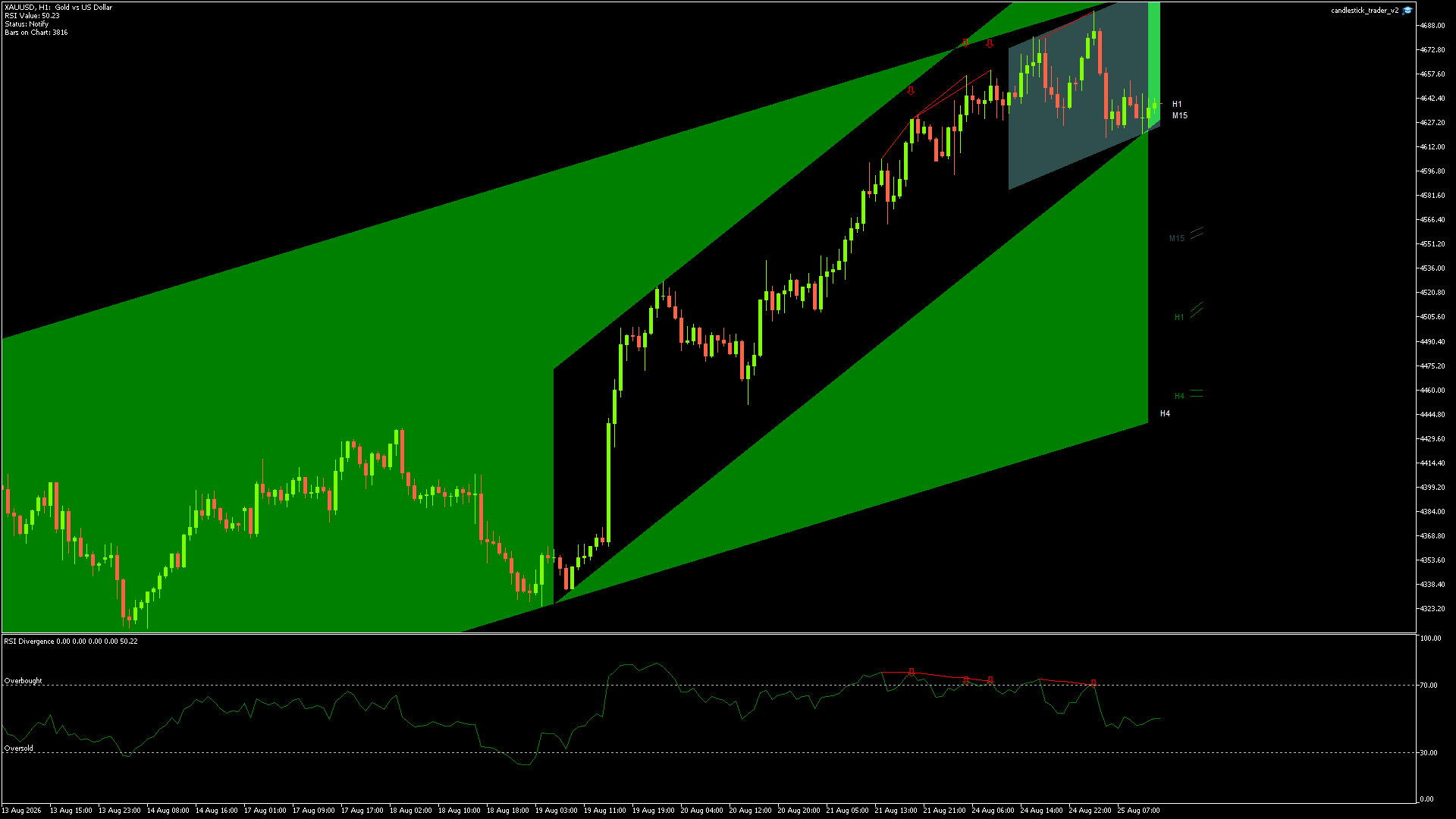 GOLD Chart