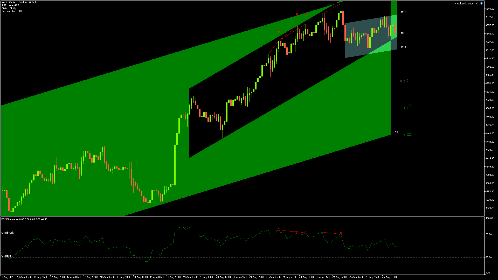 GOLD Chart