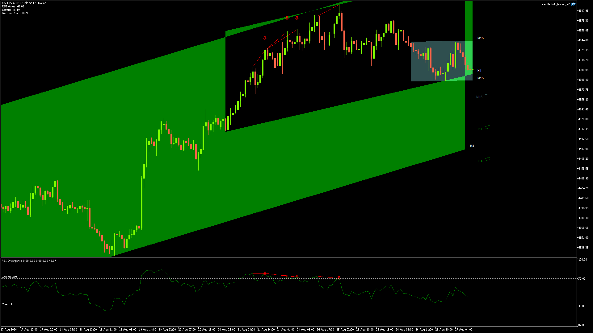 GOLD Chart