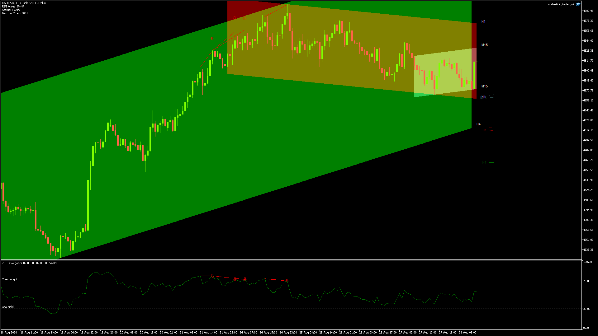 GOLD Chart