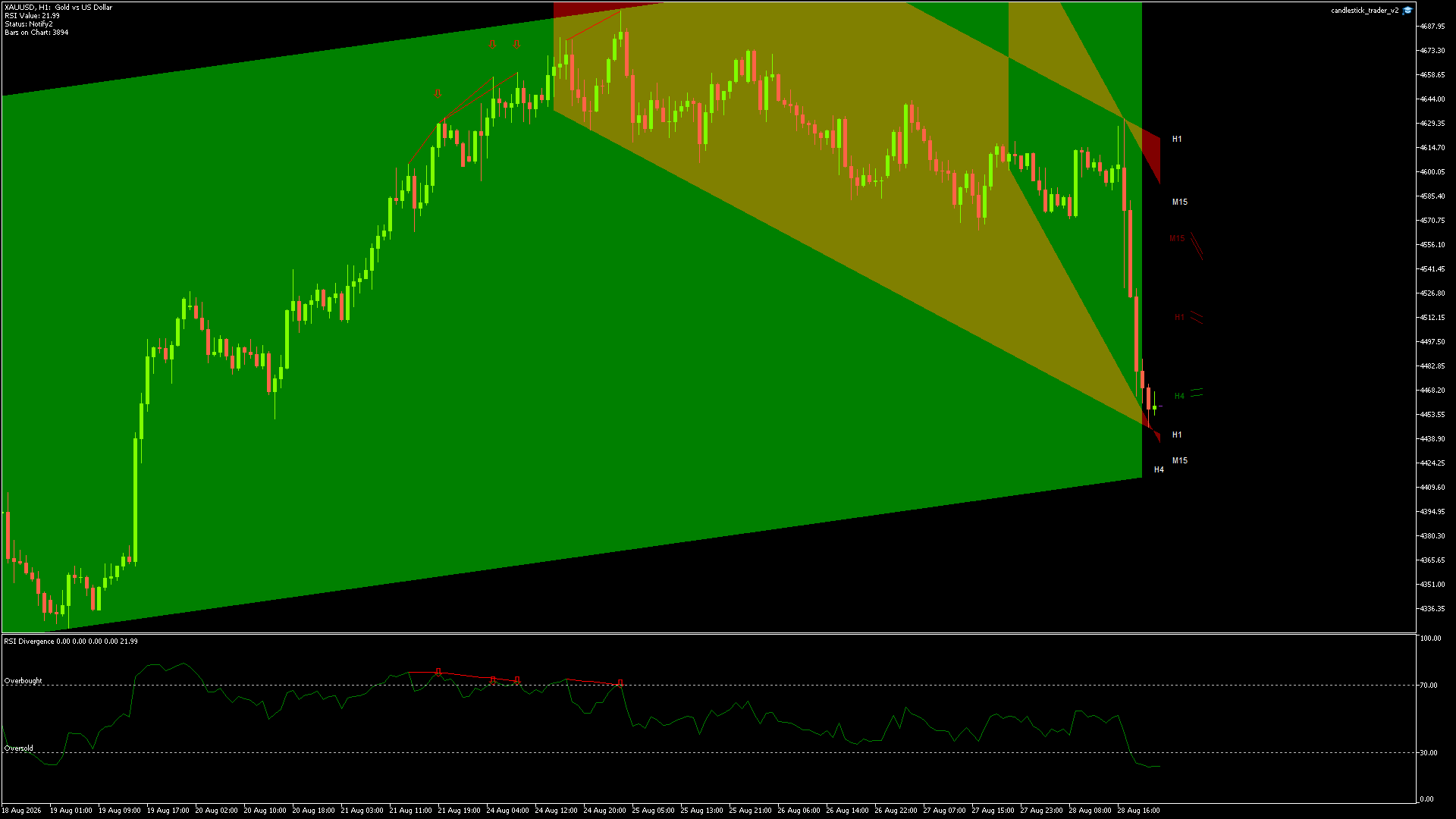 Gold (XAU/USD) candlestick chart showing current price action and technical levels