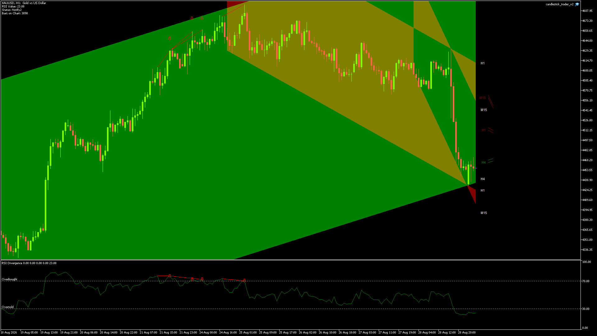 Gold (XAU/USD) candlestick chart showing current price action and technical levels