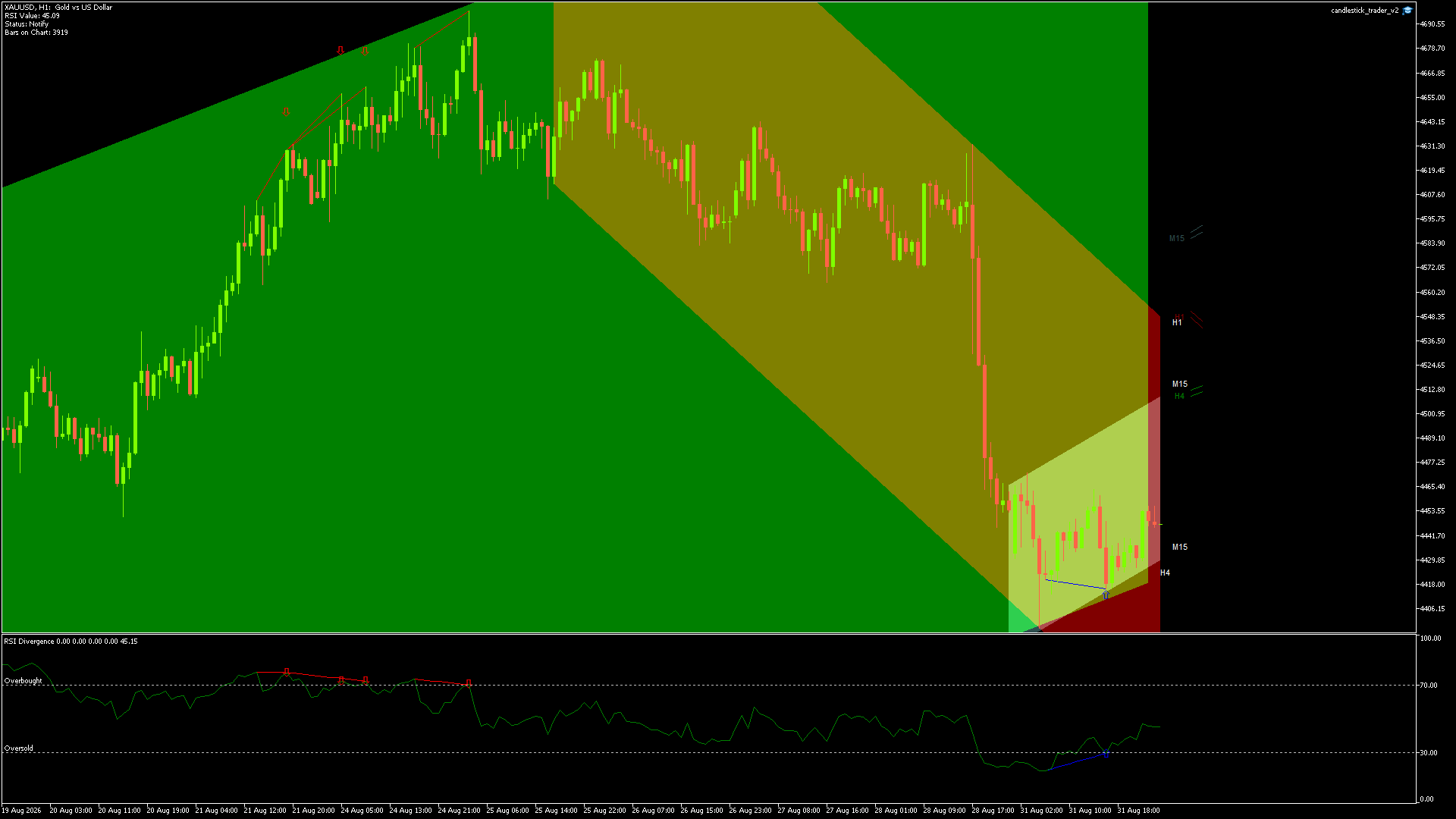 GOLD Chart