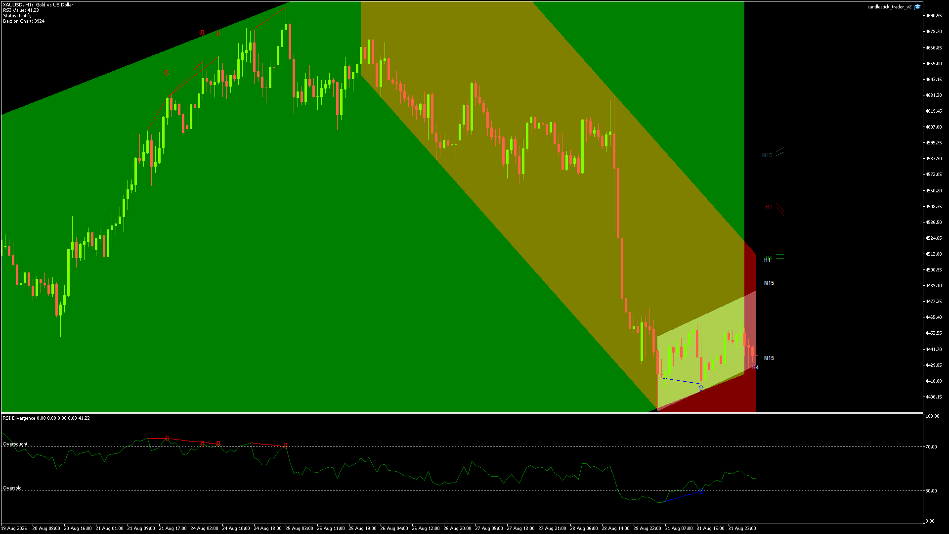 GOLD Chart