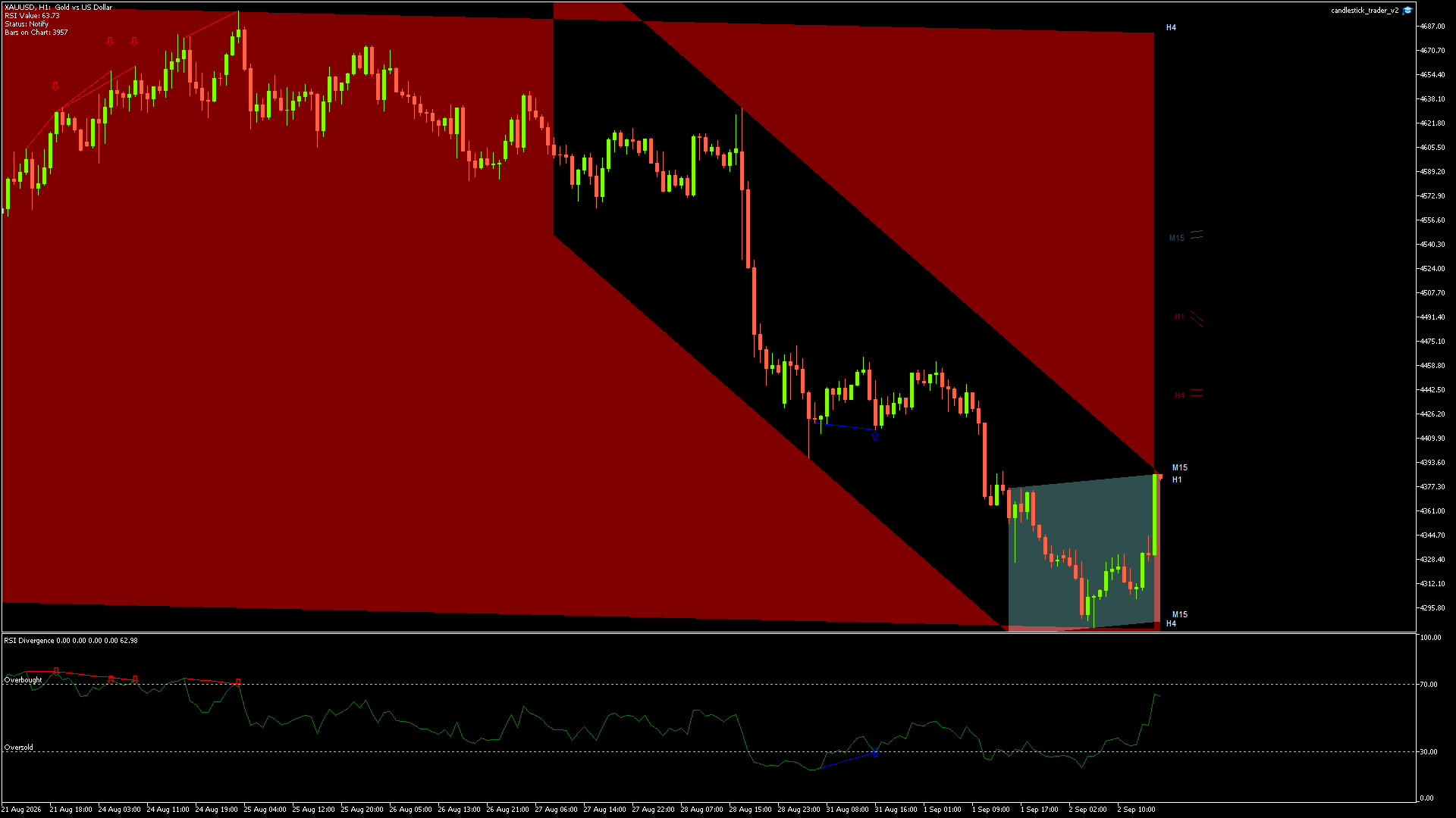 GOLD Chart