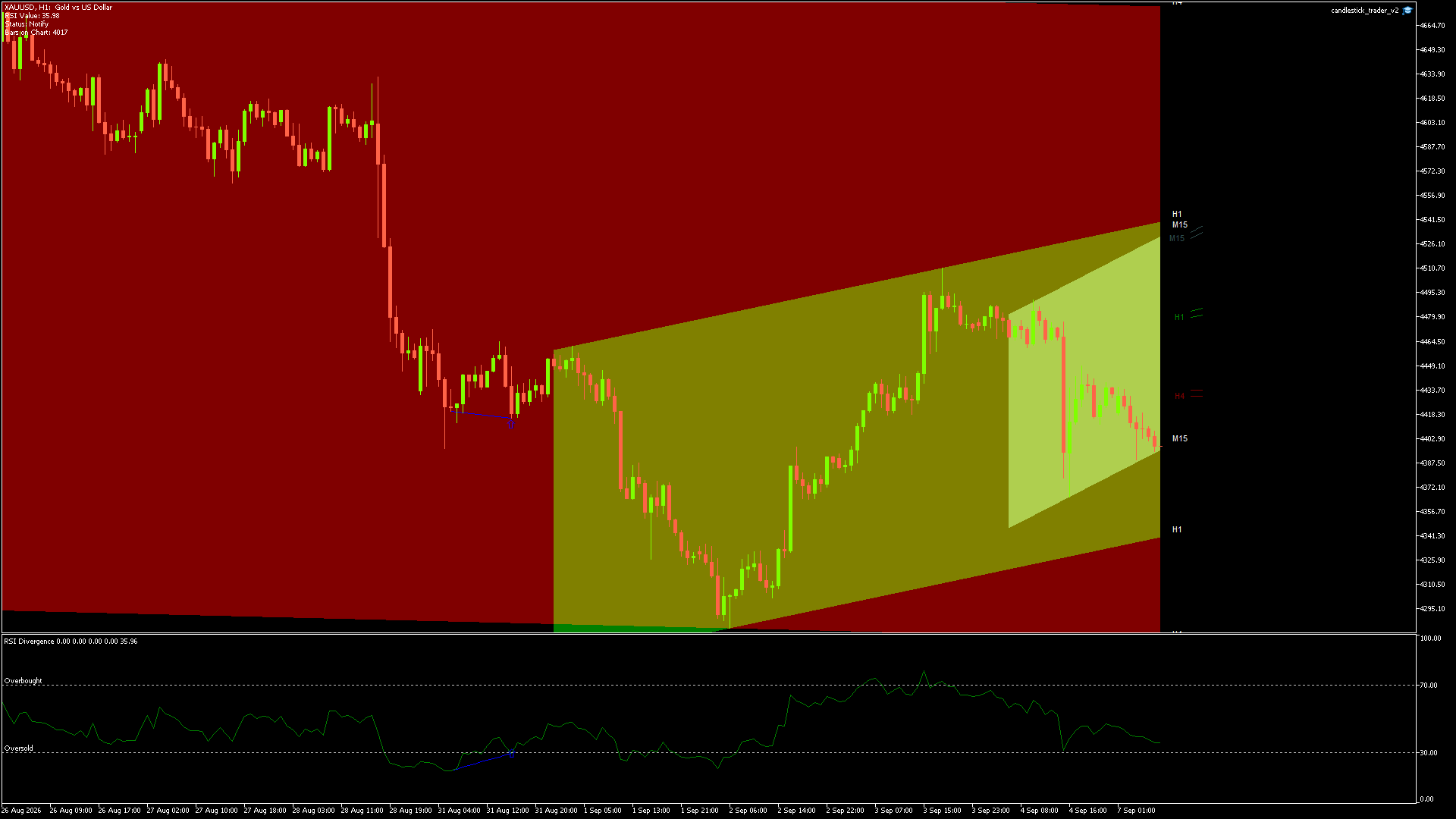 GOLD Chart