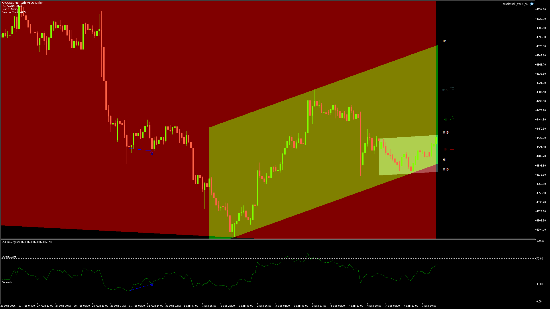 GOLD Chart