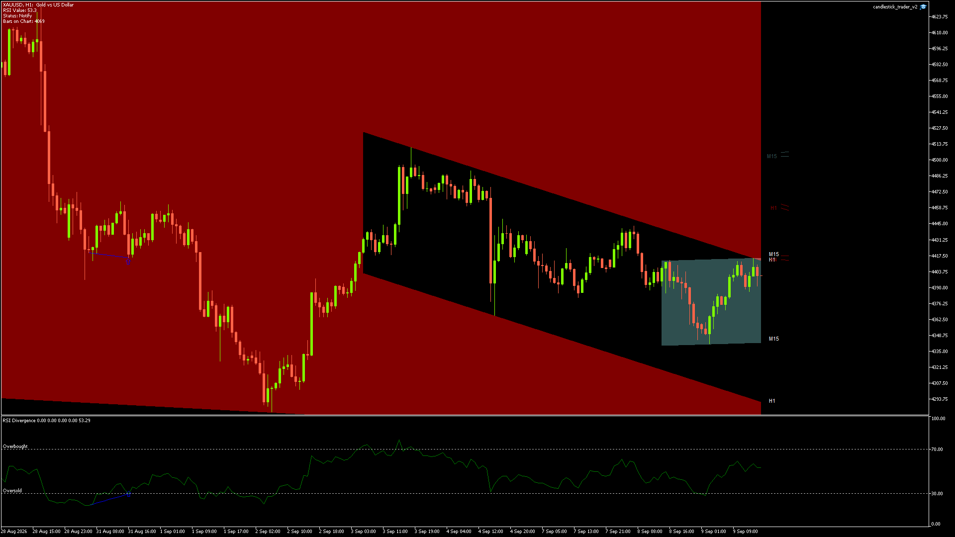 GOLD Chart
