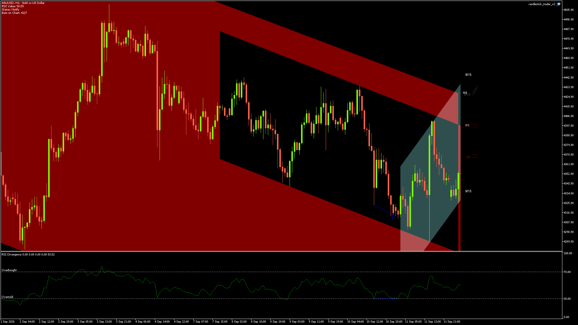 GOLD Chart