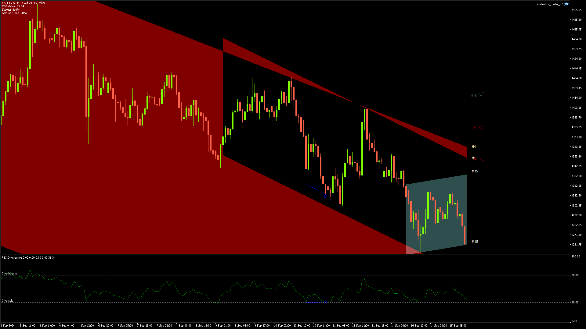 GOLD Chart