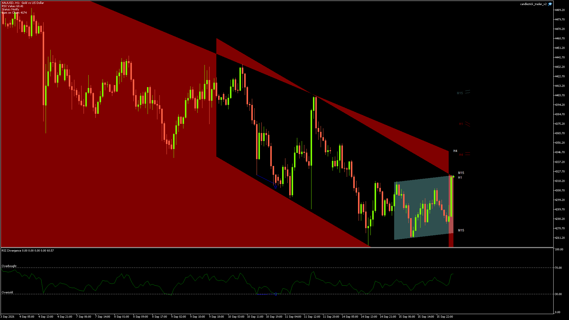GOLD Chart