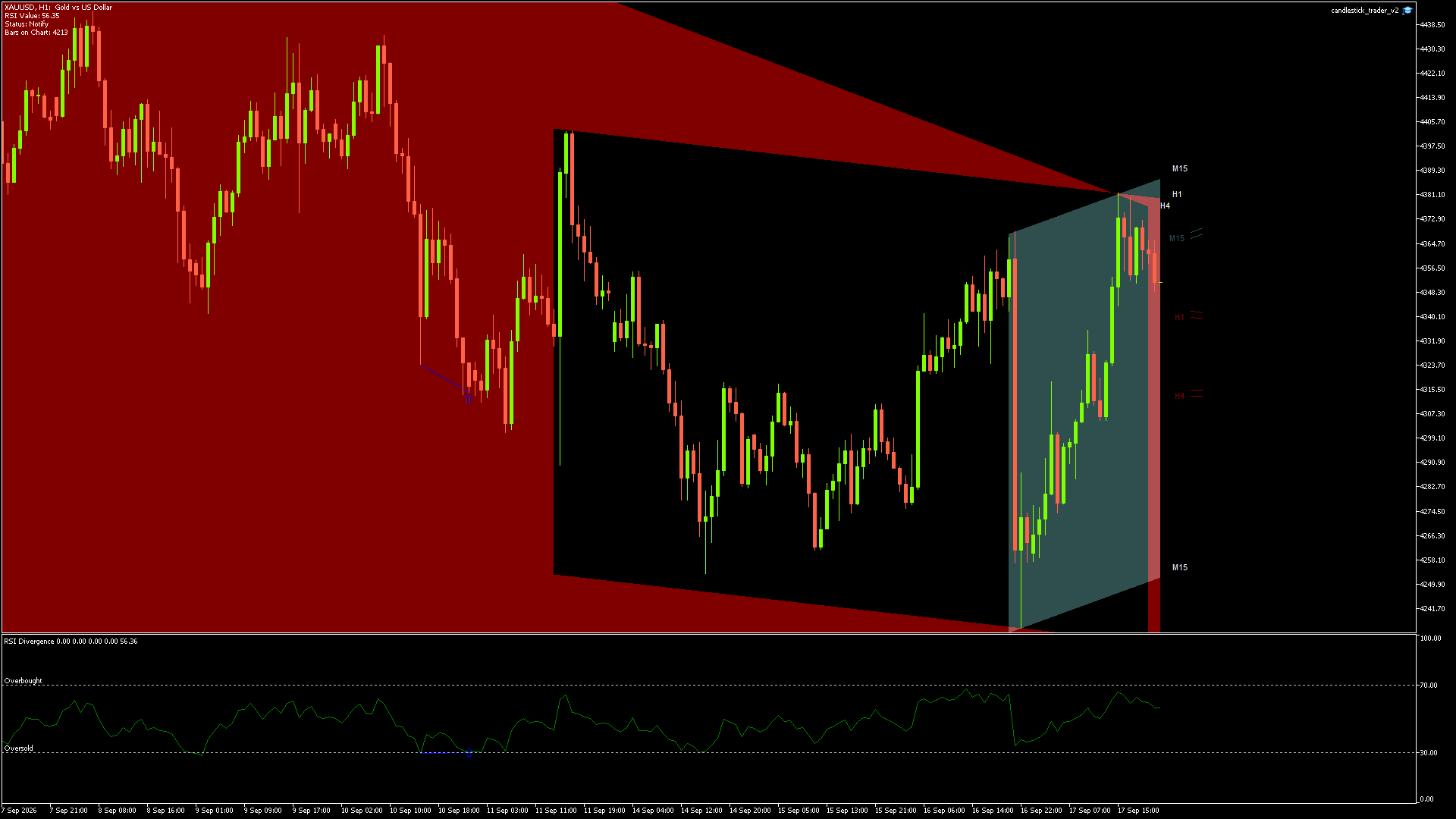 Gold (XAU/USD) candlestick chart showing current price action and technical levels