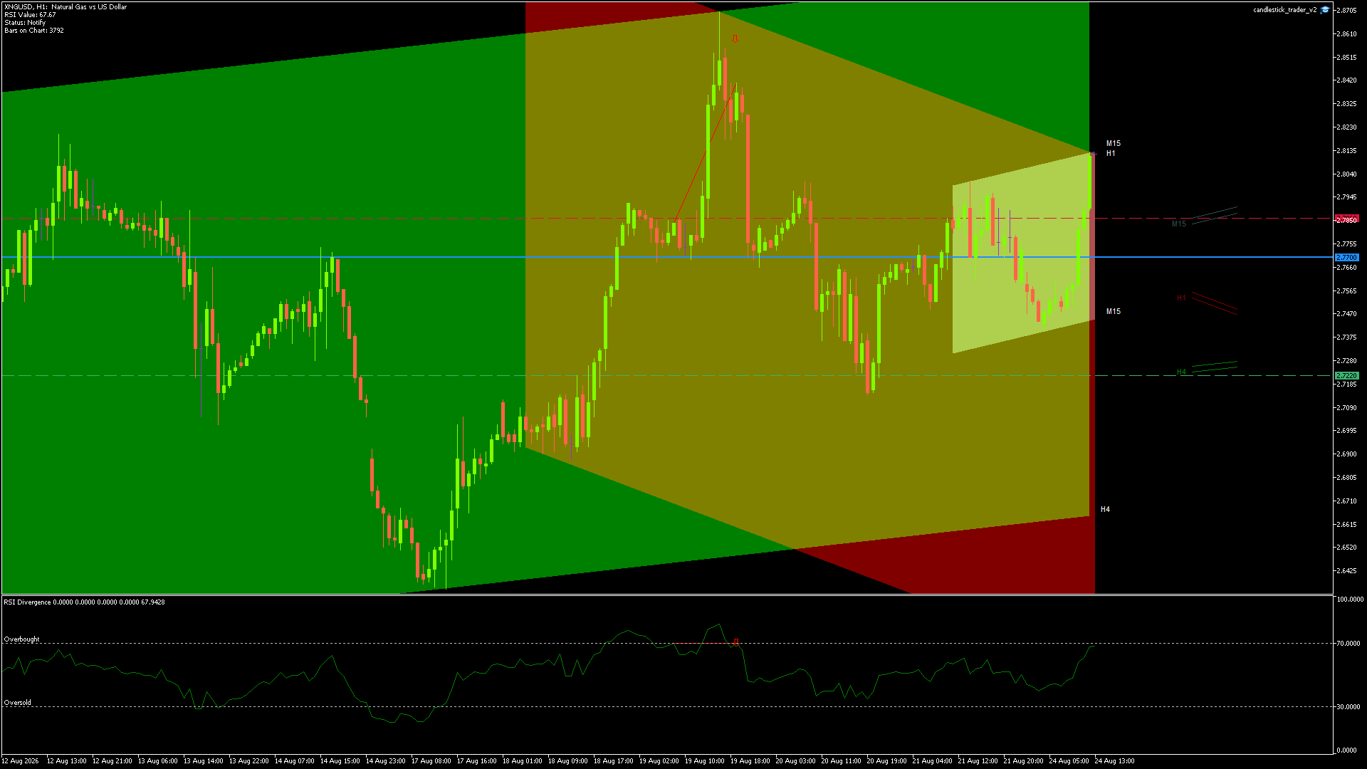 NATURAL GAS Chart