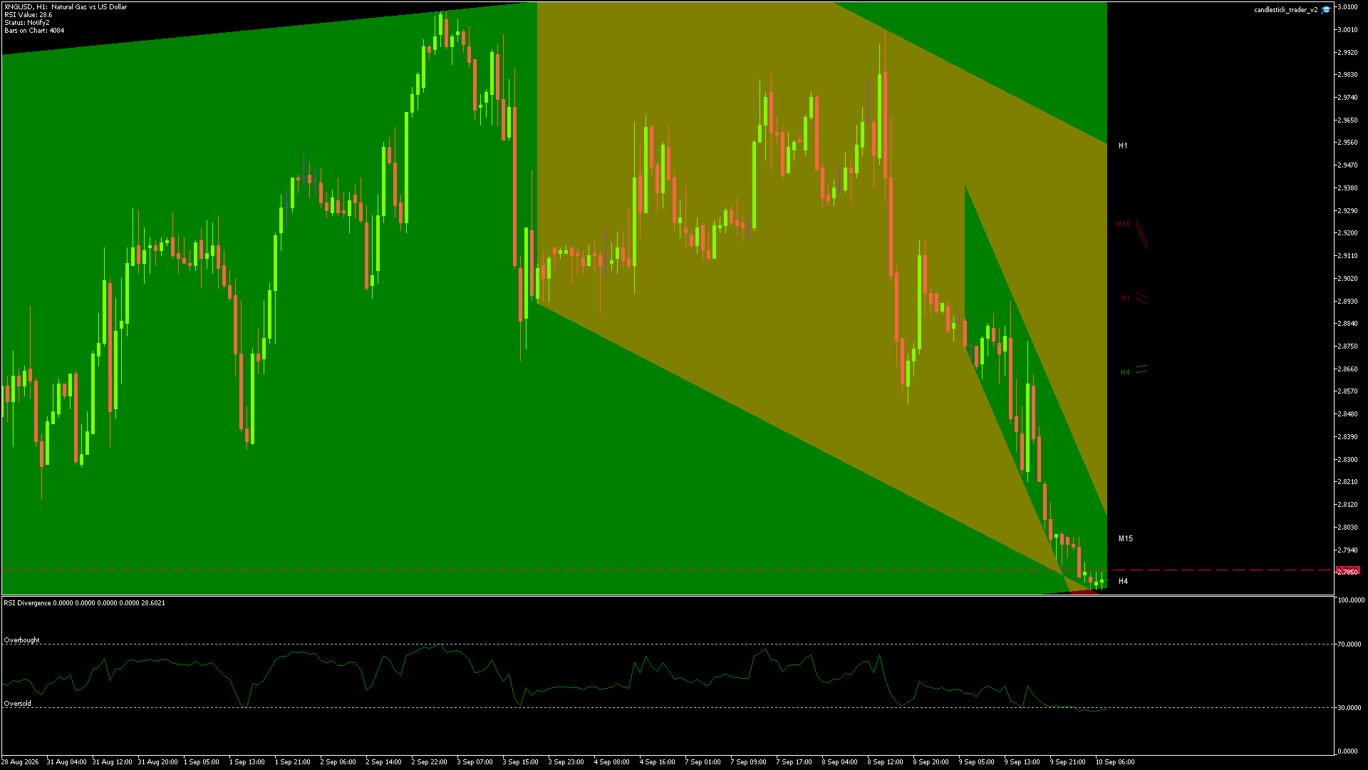 Natural Gas (XNG/USD) candlestick chart showing current price action and technical levels