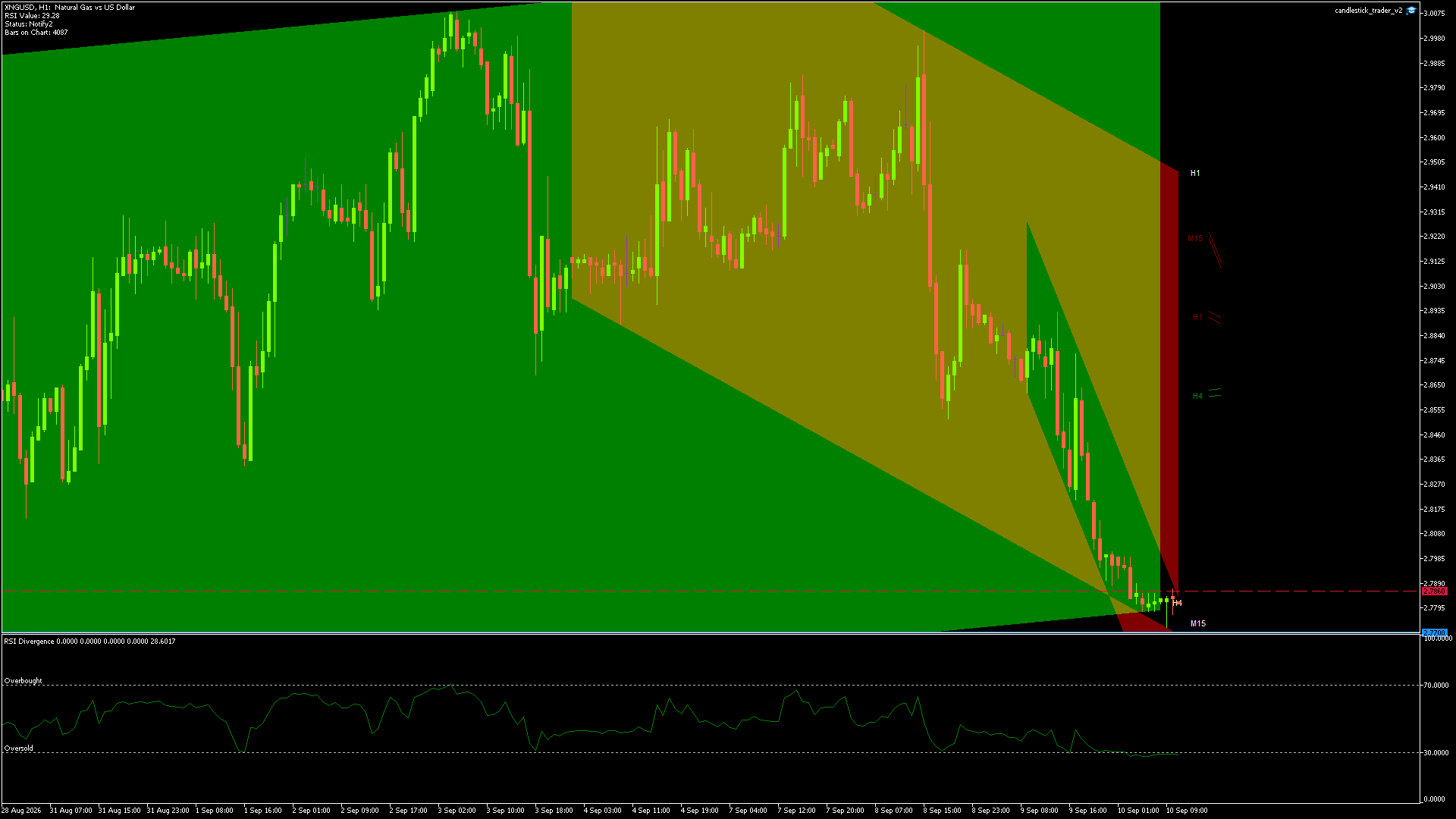 Natural Gas (XNG/USD) candlestick chart showing current price action and technical levels