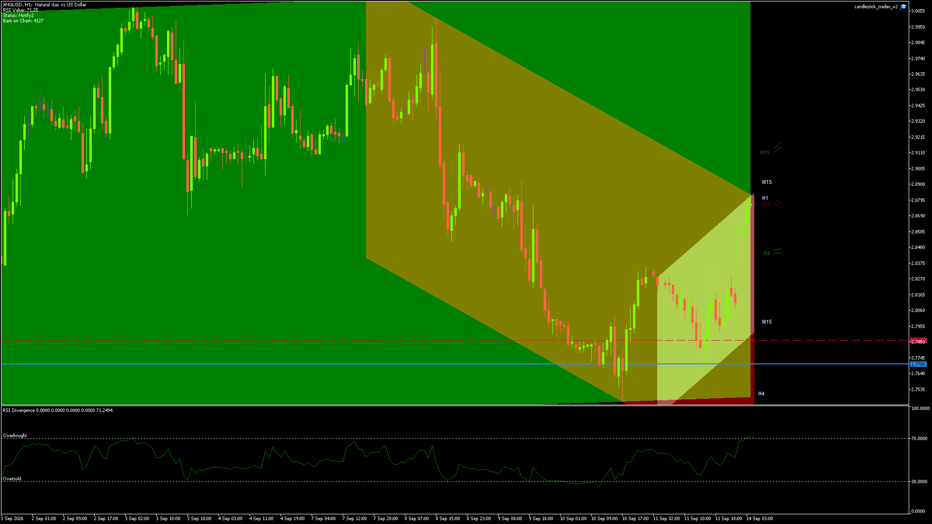 Natural Gas (XNG/USD) candlestick chart showing current price action and technical levels