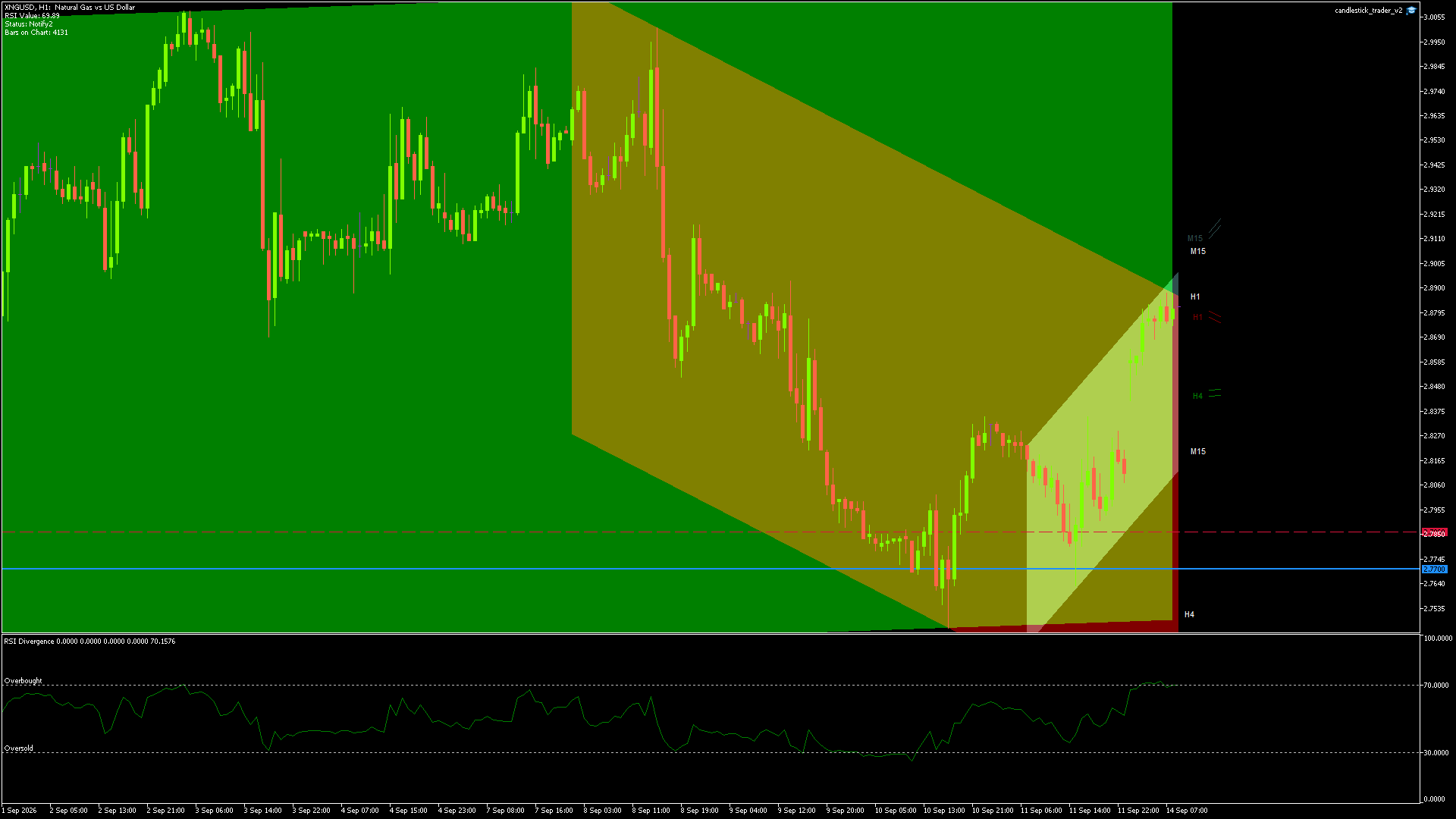 Natural Gas (XNG/USD) candlestick chart showing current price action and technical levels
