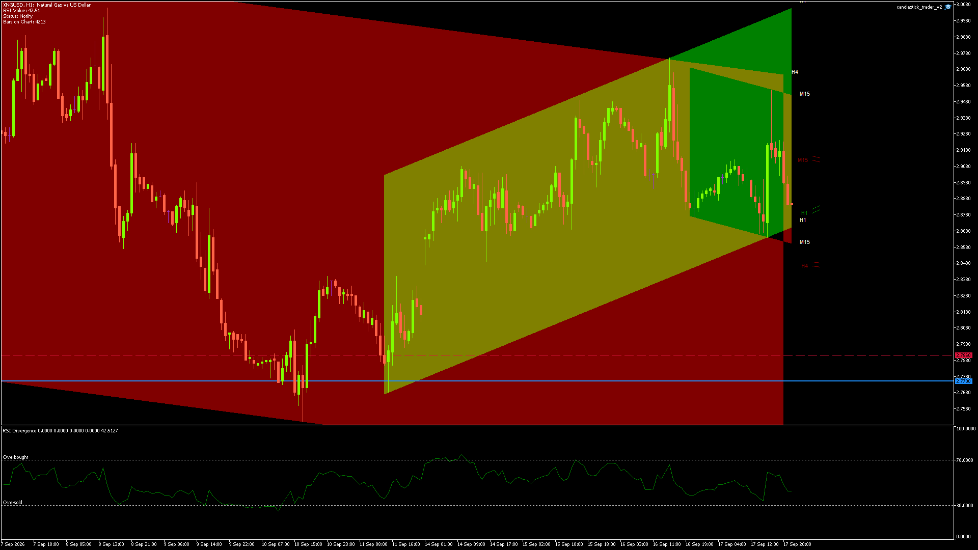 Natural Gas (XNG/USD) candlestick chart showing current price action and technical levels