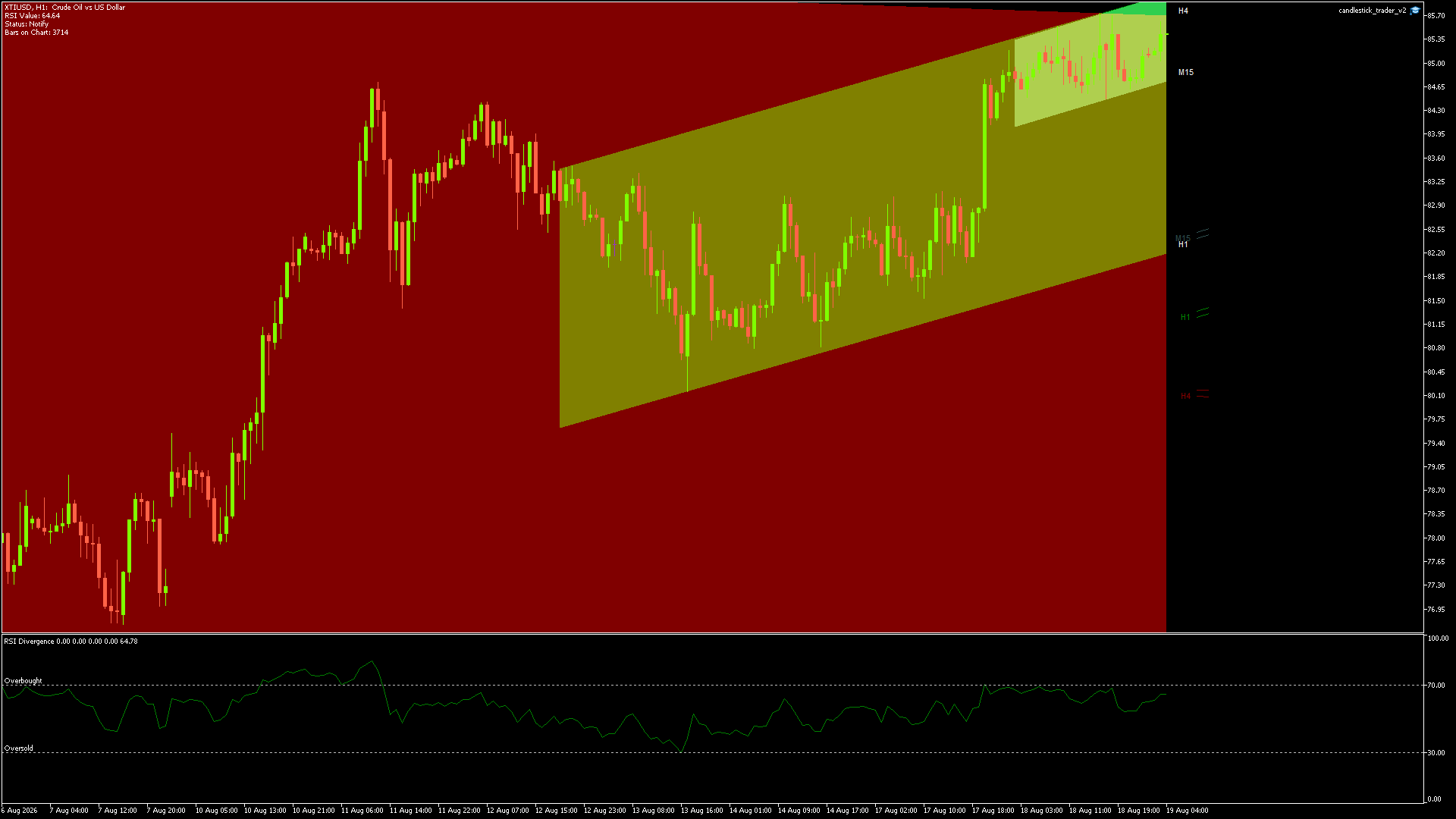 CRUDE OIL Chart