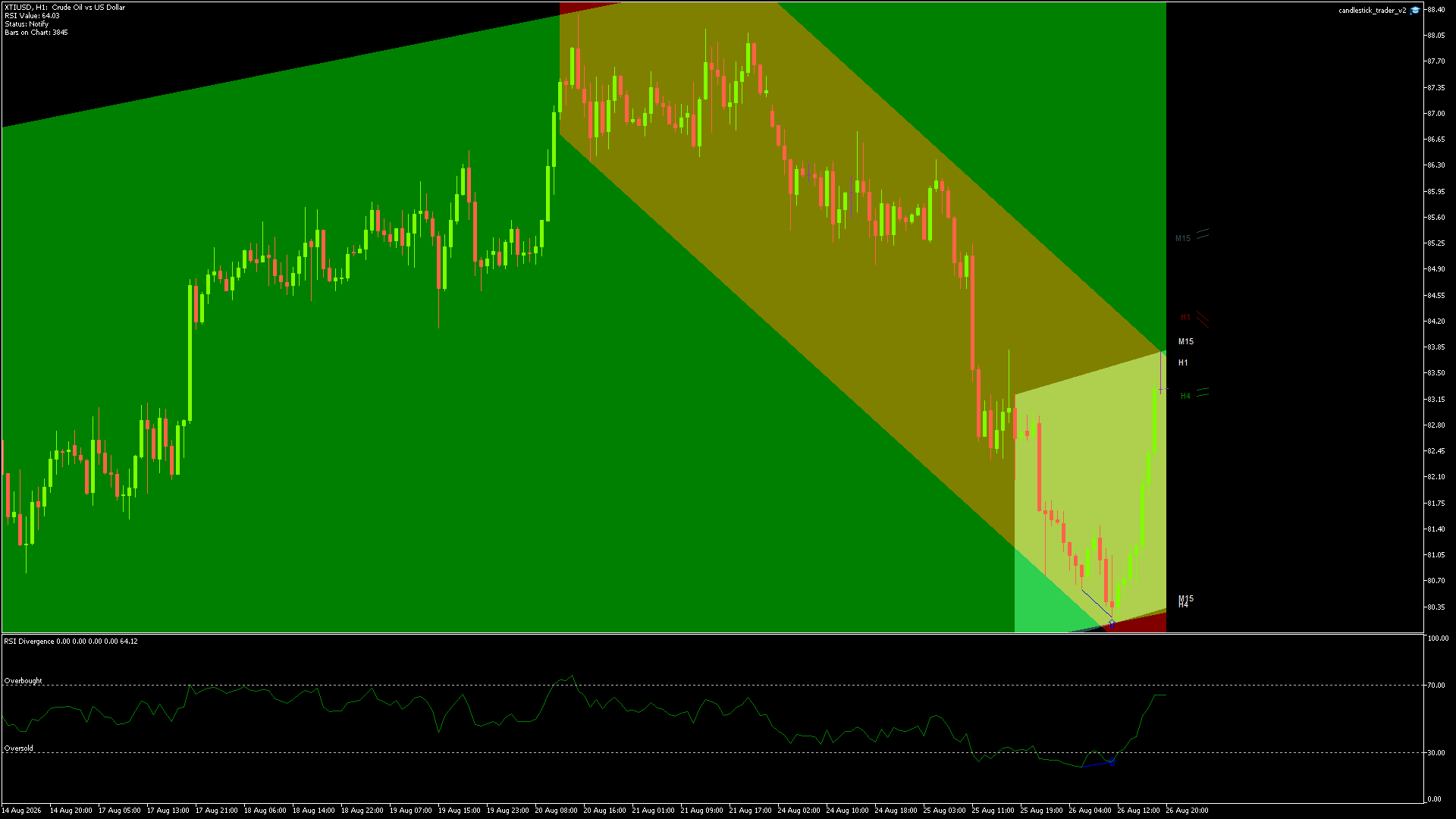 CRUDE OIL Chart