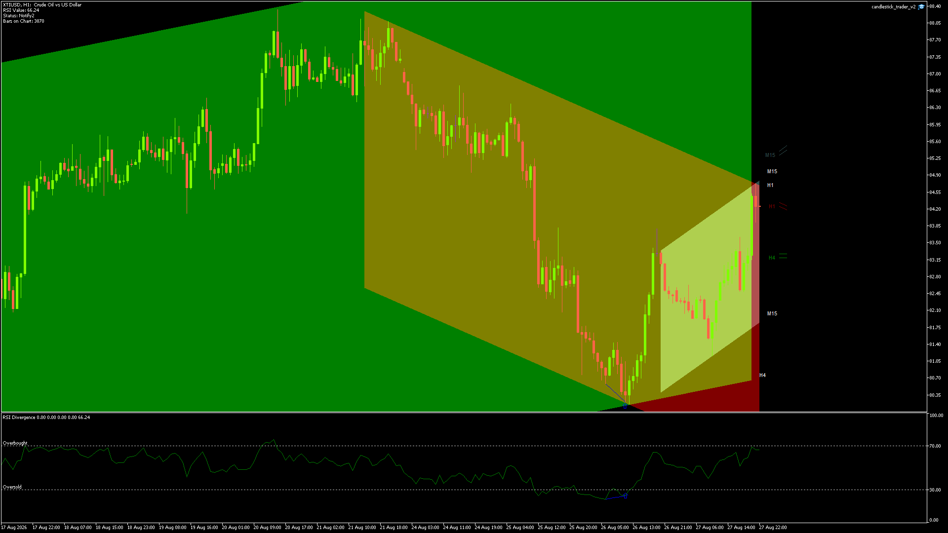 CRUDE OIL Chart