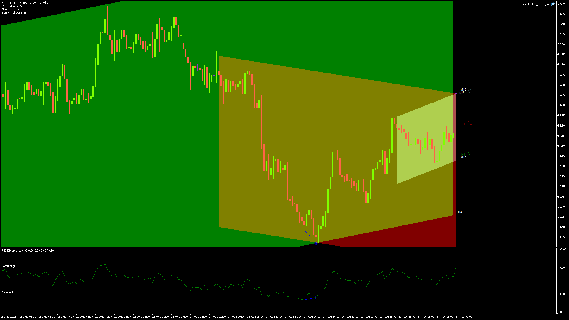CRUDE OIL Chart