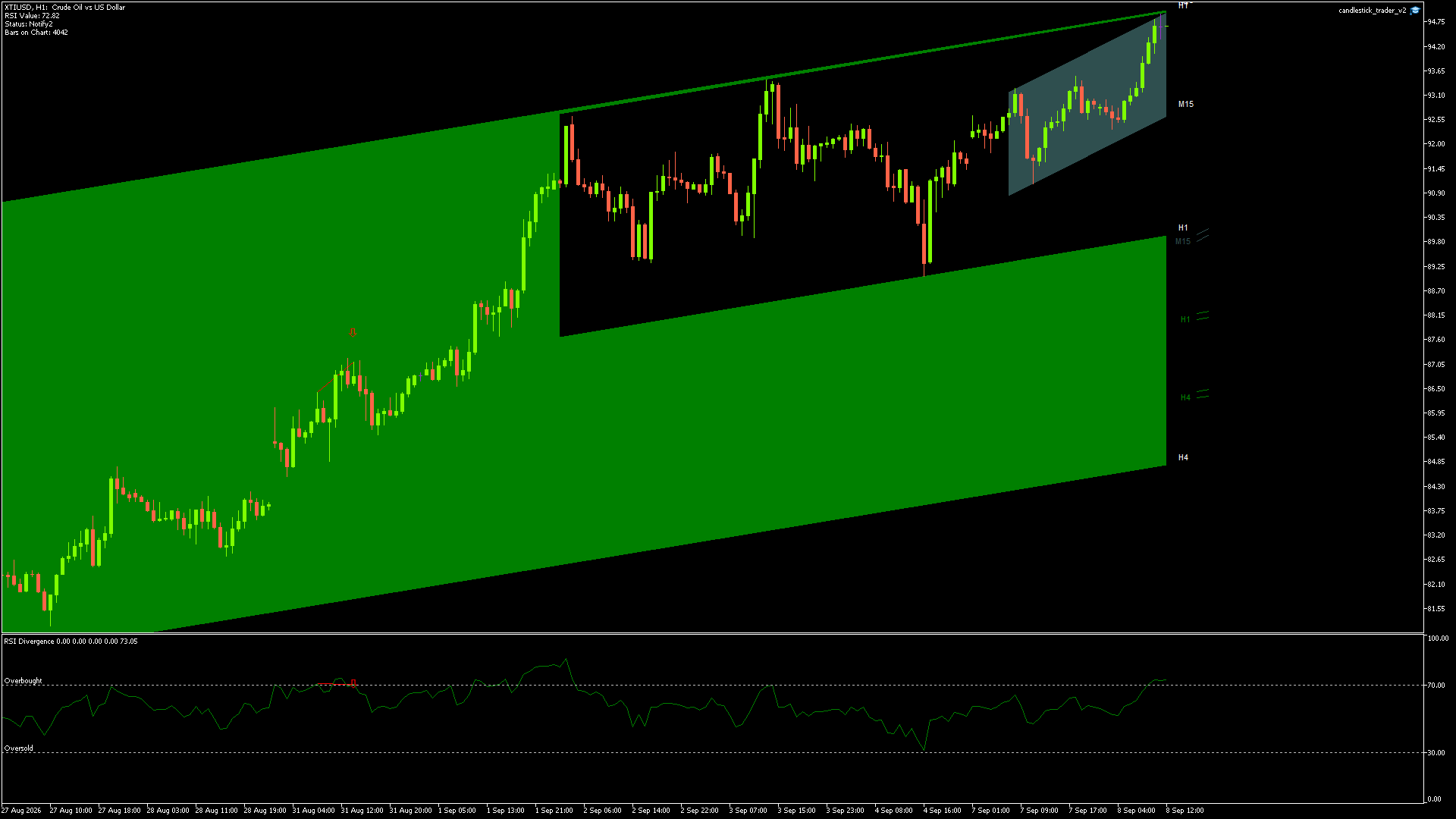 Crude Oil (XTI/USD) candlestick chart showing current price action and technical levels